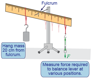 Equipment setup for the lever