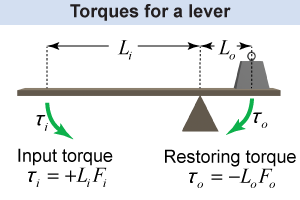 Torques for a lever (or see-saw) system