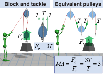 Block and tackle system of three pulleys