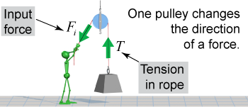 A pulley changes the direction of a force