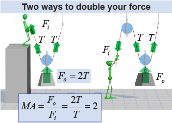 Two different ways to use pulleys to double your force