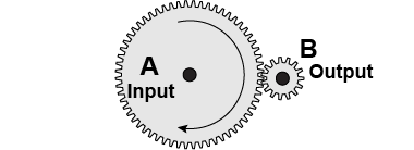 Gear A has more teeth than gear B