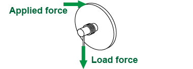 Applied force and load force for a wheel and axle