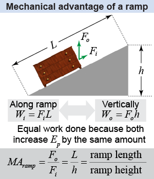 Mechanical advantage of a ramp