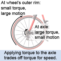 Applying torque to the axle to turn a bicycle's wheel