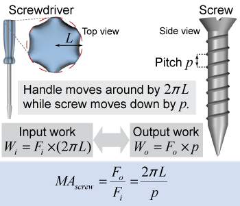 Mechanical advantage of a screw