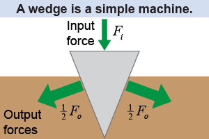 A wedge is a simple machine that splits its output force into two (or more) directions