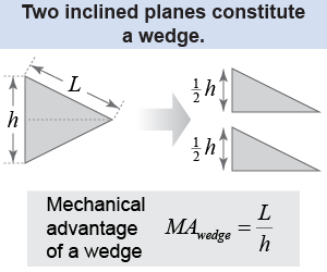 Mechanical advantage of a wedge