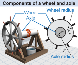 Components of a wheel and axle simple machine