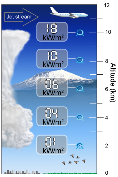 Typical amounts of wind power available at various altitudes above a location along the path of the jet stream.