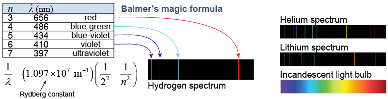 Balmer's formula to explain the emission spectrum of hydrogen