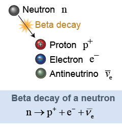 Beta decay of a neutron