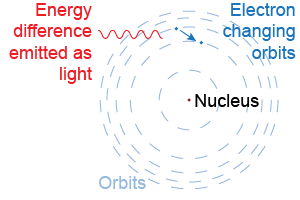 Energy difference between electron orbits of the hydrogen atom corresponds to energy of the light emitted