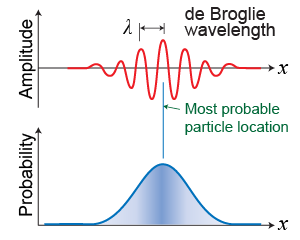 Probability and the uncertainty principle