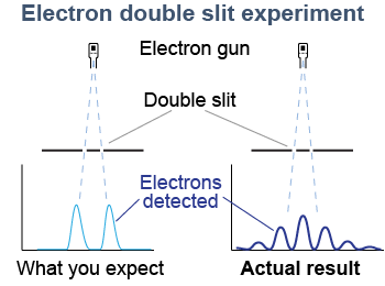 Electron interference pattern
