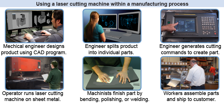 Using a laser cutting machine in a manufacturing process