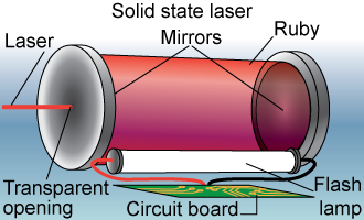 Schematic of a ruby laser