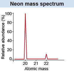 The relative abundance of neon isotopes