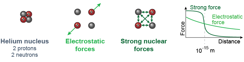 Electrostatic and strong nuclear forces for a helium nucleus