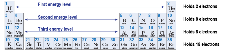 Rows of the periodic table correspond to energy levels