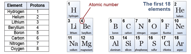 Periodic table is organized by the number of protons in each atom