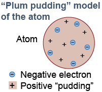 Plum pudding model of the atom