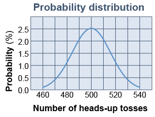 Probability distribution for flipping a coin