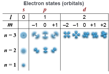 Spacial shapes of electron orbitals