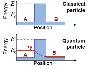 Comparing wave functions of classical and quantum particles explains tunneling