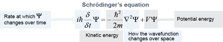 Schrödinger’s equations