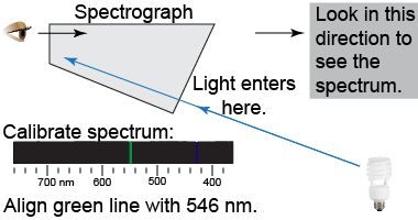 Calibrating the spectrograph and observing objects