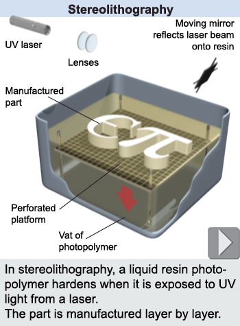 Stereolithography and ultraviolet lasers