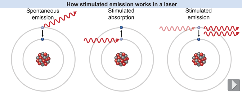 Comparing spontaneous emission, stimulated absorption, and stimulated emission