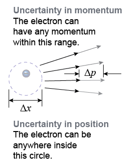 Uncertainty principle for an electron's momentum