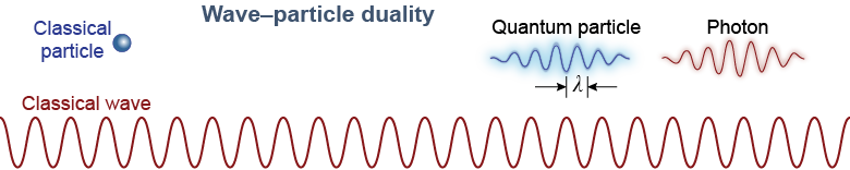 Wave-particle duality