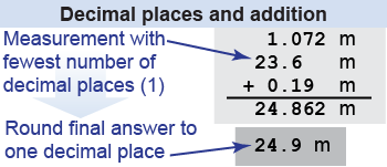 Decimal places and addition