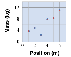 Graph of mass vs. position