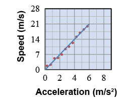 Graph of speed vs. acceleration