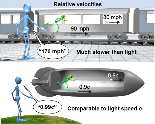 Relative velocities in classical physics and relativity