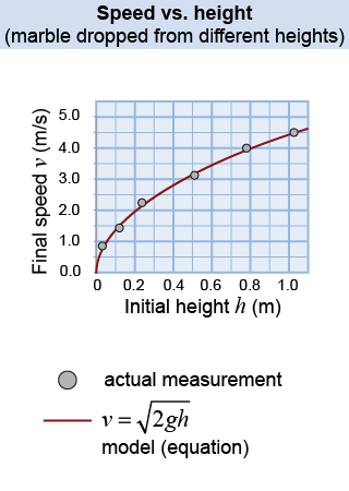 Speed vs. height graph for a marble dropped from the counter