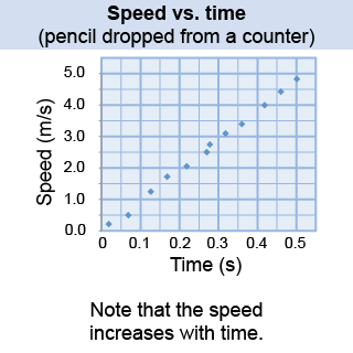 Graph of speed vs. height for a pencil dropped from a counter