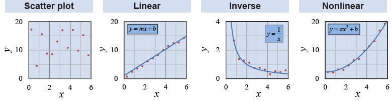 Scatter plot as well as linear, inverse, and nonlinear relationships