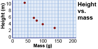 Graph of height vs. mass when launching a model rocket