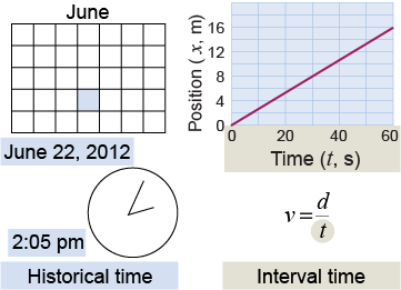 Measuring time, both absolute and relative