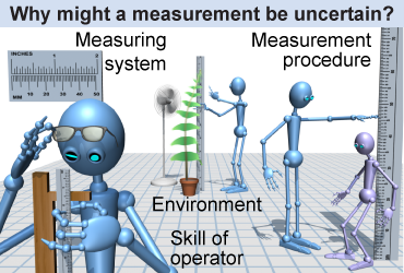Why might a measurement be uncertain?