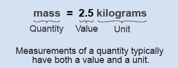 Measurements, units, and values