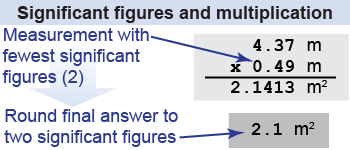 Significant figures when multiplying and dividing