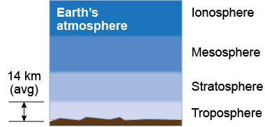 Estimate the mass of Earth’s troposphere