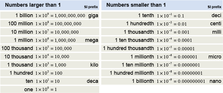 Prefixes in the metric system