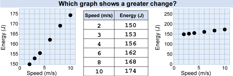 Setting scales of axes is important when drawing graphs